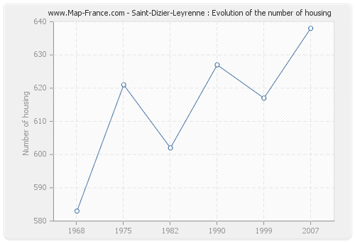 Saint-Dizier-Leyrenne : Evolution of the number of housing