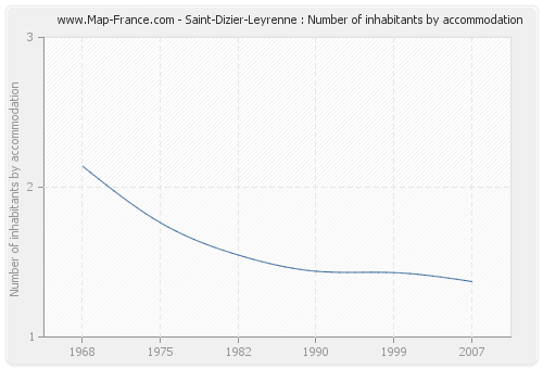 Saint-Dizier-Leyrenne : Number of inhabitants by accommodation