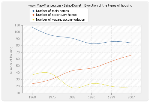 Saint-Domet : Evolution of the types of housing