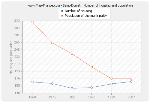 Saint-Domet : Number of housing and population