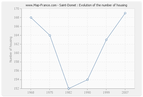 Saint-Domet : Evolution of the number of housing