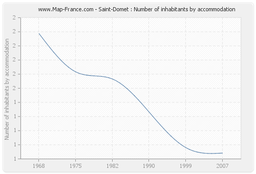 Saint-Domet : Number of inhabitants by accommodation