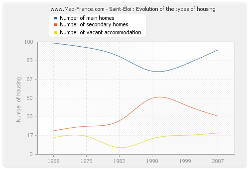 Saint-Éloi : Evolution of the types of housing