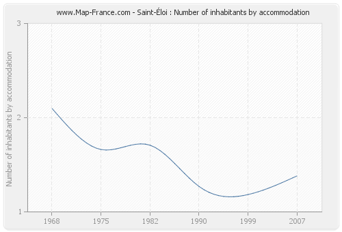 Saint-Éloi : Number of inhabitants by accommodation