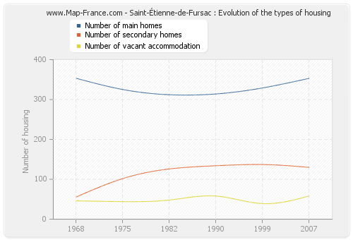 Saint-Étienne-de-Fursac : Evolution of the types of housing