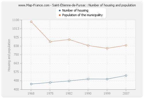Saint-Étienne-de-Fursac : Number of housing and population