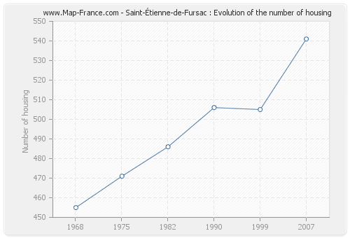 Saint-Étienne-de-Fursac : Evolution of the number of housing