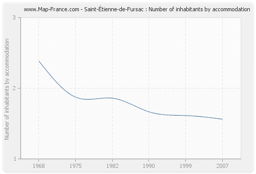 Saint-Étienne-de-Fursac : Number of inhabitants by accommodation