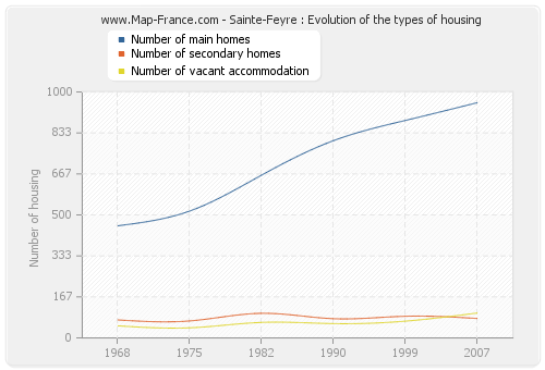 Sainte-Feyre : Evolution of the types of housing