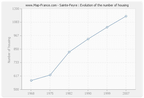 Sainte-Feyre : Evolution of the number of housing