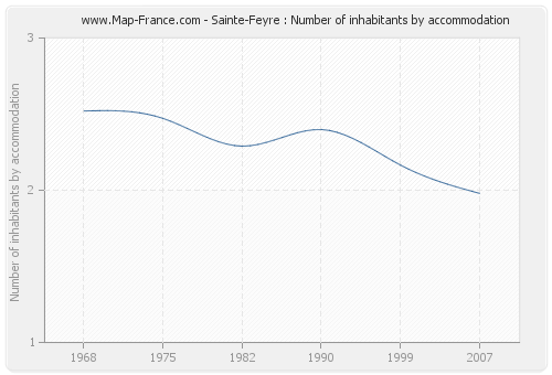 Sainte-Feyre : Number of inhabitants by accommodation