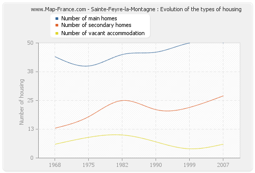 Sainte-Feyre-la-Montagne : Evolution of the types of housing