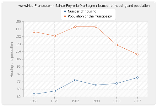 Sainte-Feyre-la-Montagne : Number of housing and population