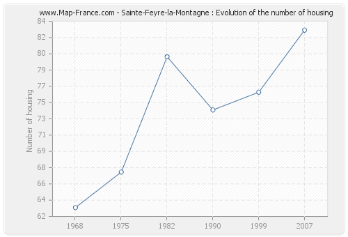 Sainte-Feyre-la-Montagne : Evolution of the number of housing