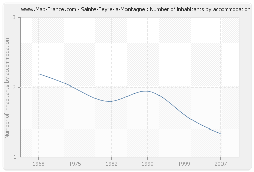 Sainte-Feyre-la-Montagne : Number of inhabitants by accommodation