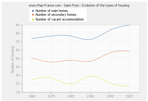 Saint-Frion : Evolution of the types of housing