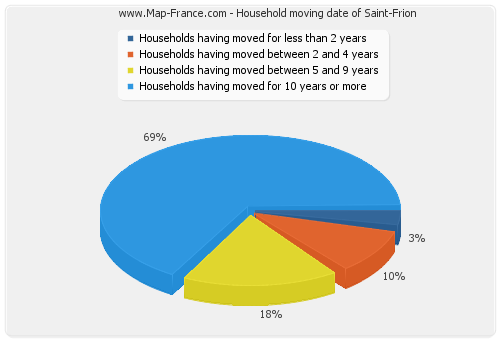 Household moving date of Saint-Frion