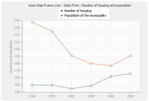 Saint-Frion : Number of housing and population