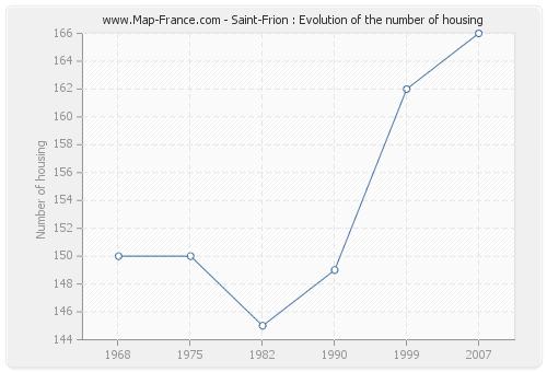 Saint-Frion : Evolution of the number of housing