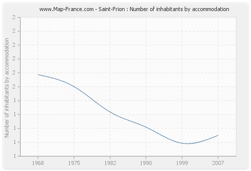 Saint-Frion : Number of inhabitants by accommodation