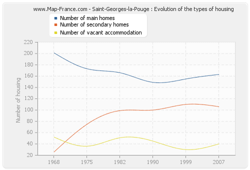 Saint-Georges-la-Pouge : Evolution of the types of housing