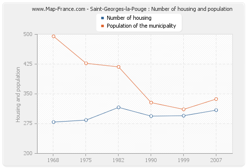 Saint-Georges-la-Pouge : Number of housing and population