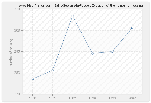 Saint-Georges-la-Pouge : Evolution of the number of housing