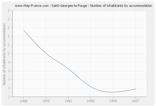 Saint-Georges-la-Pouge : Number of inhabitants by accommodation
