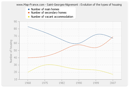 Saint-Georges-Nigremont : Evolution of the types of housing