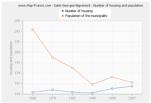 Saint-Georges-Nigremont : Number of housing and population