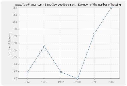 Saint-Georges-Nigremont : Evolution of the number of housing