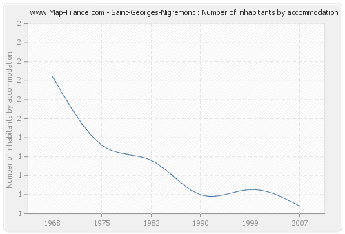 Saint-Georges-Nigremont : Number of inhabitants by accommodation