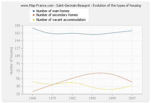 Saint-Germain-Beaupré : Evolution of the types of housing