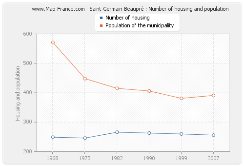 Saint-Germain-Beaupré : Number of housing and population