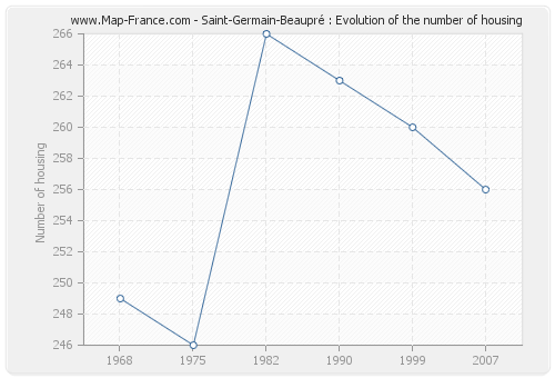 Saint-Germain-Beaupré : Evolution of the number of housing