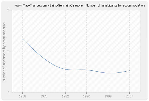 Saint-Germain-Beaupré : Number of inhabitants by accommodation