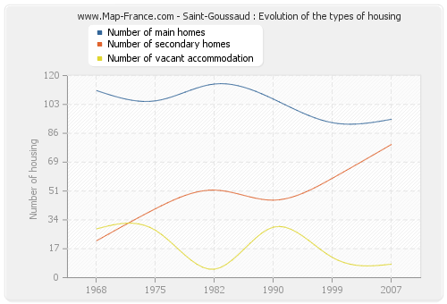 Saint-Goussaud : Evolution of the types of housing