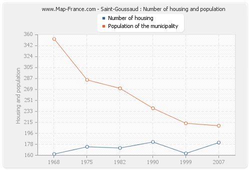 Saint-Goussaud : Number of housing and population