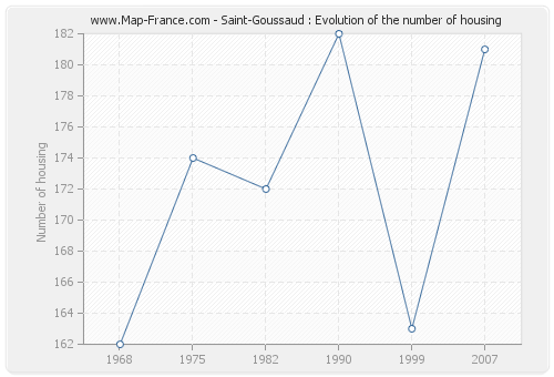 Saint-Goussaud : Evolution of the number of housing
