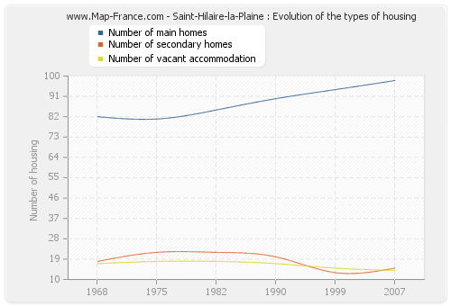 Saint-Hilaire-la-Plaine : Evolution of the types of housing