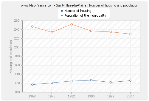 Saint-Hilaire-la-Plaine : Number of housing and population