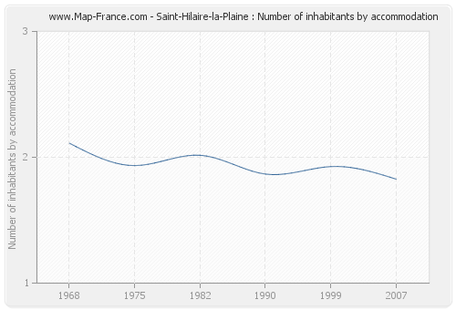 Saint-Hilaire-la-Plaine : Number of inhabitants by accommodation