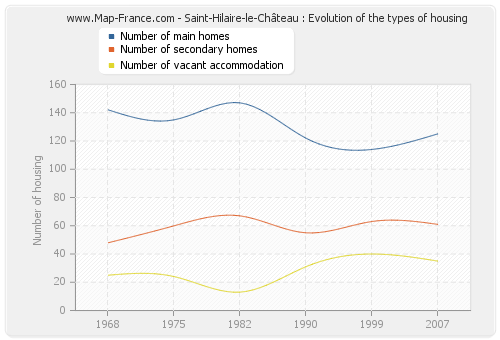 Saint-Hilaire-le-Château : Evolution of the types of housing