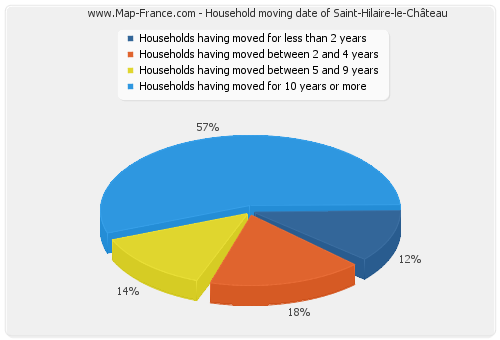 Household moving date of Saint-Hilaire-le-Château