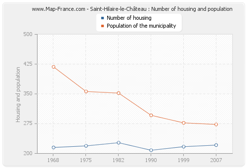Saint-Hilaire-le-Château : Number of housing and population
