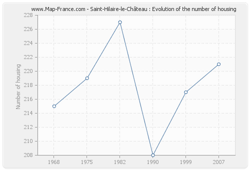 Saint-Hilaire-le-Château : Evolution of the number of housing