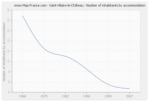 Saint-Hilaire-le-Château : Number of inhabitants by accommodation