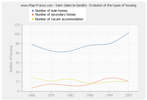 Saint-Julien-la-Genête : Evolution of the types of housing
