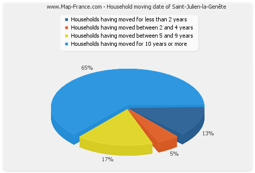 Household moving date of Saint-Julien-la-Genête
