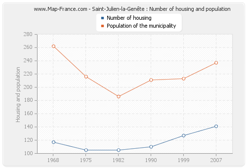 Saint-Julien-la-Genête : Number of housing and population